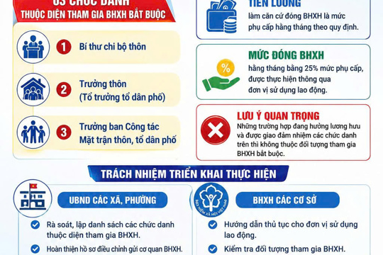BHXH tỉnh Hà Tĩnh hướng dẫn đóng BHXH bắt buộc đối với người hoạt động không chuyên trách cấp thôn