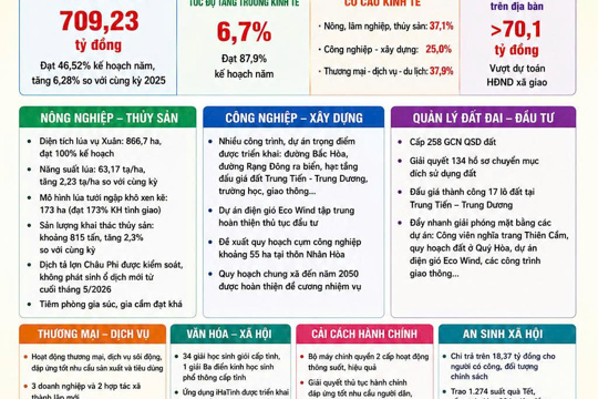 Xã Yên Hòa nỗ lực thực hiện nhiệm vụ phát triển kinh tế - xã hội, đạt nhiều kết quả tích cực trong 6 tháng đầu năm 2026 