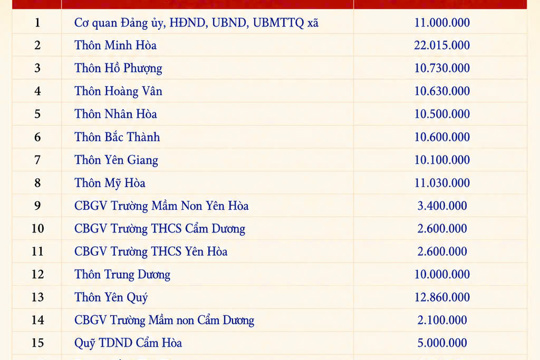 Xã Yên Hòa trân trọng cảm ơn các tổ chức, cá nhân hưởng ứng ủng hộ “Quỹ đền ơn đáp nghĩa” năm 2026