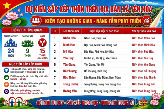 Xã Yên Hoà dự kiến sắp xếp từ 24 thôn xuống còn 9 thôn