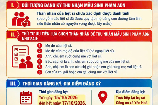 Công an xã Yên Hòa thông báo thời gian đăng ký thu nhận mẫu sinh phẩm ADN (Đợt 2) 
